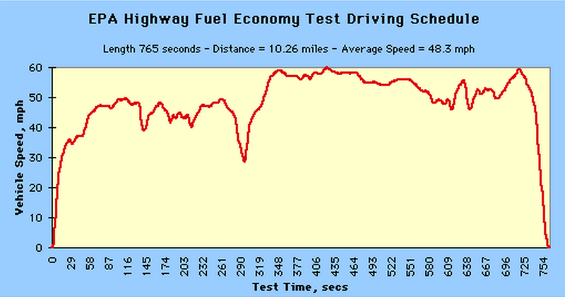 Illustration for article titled How Fuel Economy Is Measured (And Why You Get Different MPGs)
